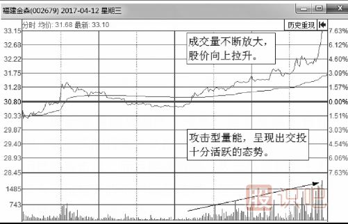 什么樣的分時(shí)圖是主力在吸籌拉升？