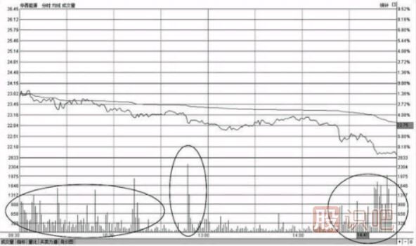 分時圖早盤出現(xiàn)大賣盤放量打壓下跌形態(tài)的操盤技巧