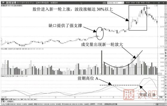 天量洗盤陰線-洗盤時(shí)的K線與成交量特征