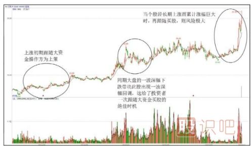 什么時候是介入股票的最佳時機