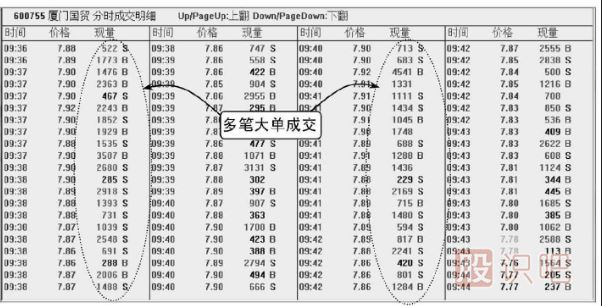 股票盤口知識-成交明細(xì)多筆大單出現(xiàn)的含義