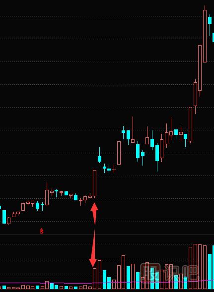 低位放量大<a href=http://m.nbyzcy.com/GPRM/sy/1996.html target=_blank class=infotextkey>陽線</a>形態(tài)特征分析