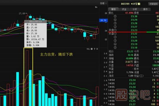 <a href=http://m.nbyzcy.com/GPRM/sy/1537.html target=_blank class=infotextkey>股票莊家</a>出貨比較常見的四種手法，你必須知道。