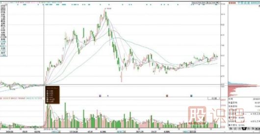 主力建倉(cāng)的籌碼分布圖單峰密集形態(tài)