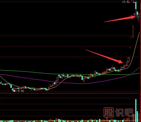主力莊家建倉完后的股價拉升分析技巧