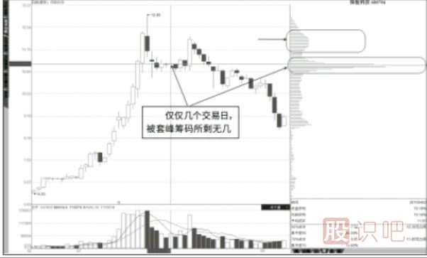 通過縮量反彈找抄底點以及通過籌碼峰找逃頂點
