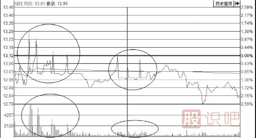 分時(shí)圖走勢(shì)上躥下跳走勢(shì)形態(tài)解析