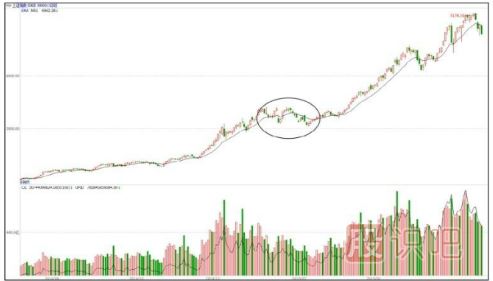 個(gè)股洗盤走勢K線圖案例（圖解）