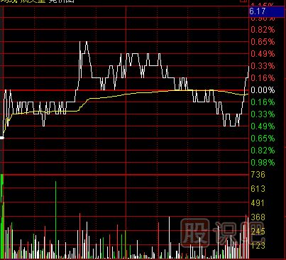 如何分析尾盤走勢(shì)？尾盤急拉意味著什么？