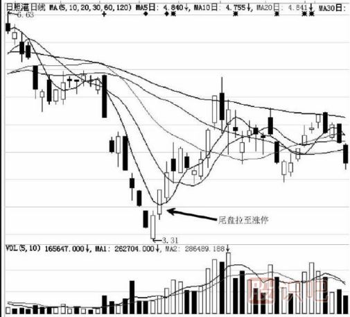 尾盤拉升目的解讀-莊家出貨時(shí)的騙線-與后期拉升造勢
