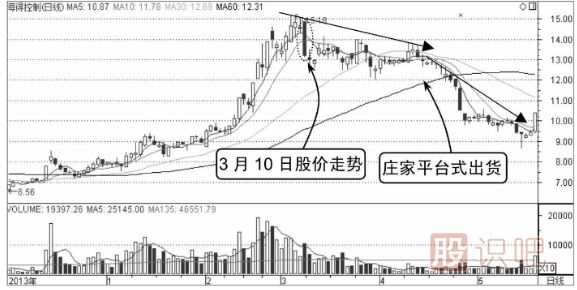 高位橫盤(pán)式出貨-主力莊家出貨K線形態(tài)（圖解）