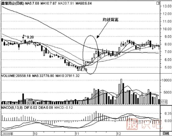 什么是均線背離？如何看均線的背離走勢(shì)