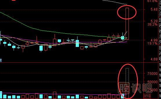 使用均線技巧來跟莊,尋找有莊的潛力股