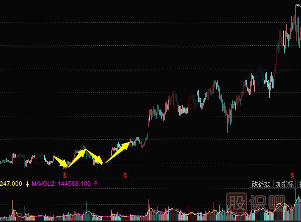 <a href=http://m.nbyzcy.com/jszb/K/ target=_blank class=infotextkey>K線圖</a>底部形態(tài)--雙重底與三重底形態(tài)實戰(zhàn)解析