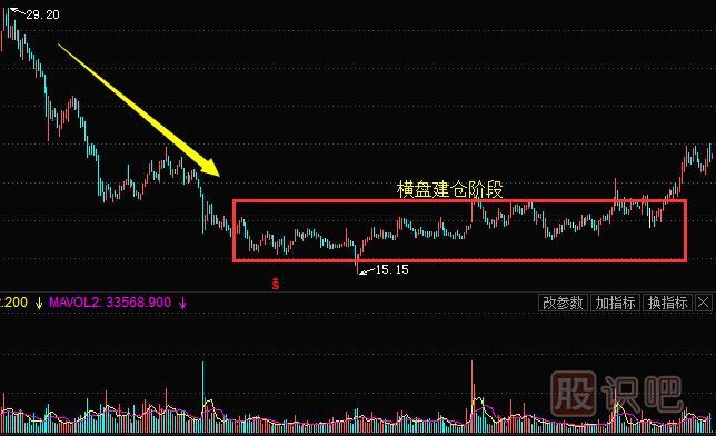 <a href=http://m.nbyzcy.com/GPRM/zs/3692.html target=_blank class=infotextkey>主力</a>常用的建倉(cāng)手法及建倉(cāng)時(shí)的股票走勢(shì)（二）