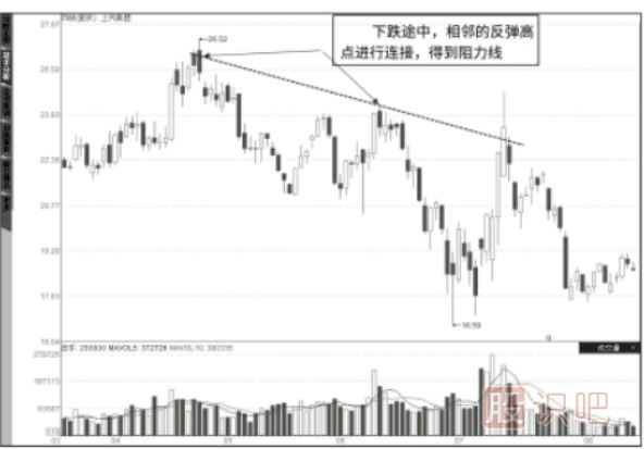 “阻力線”的畫法-“阻力線”是高拋賣出點