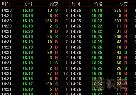 認(rèn)識(shí)股票成交明細(xì)的買(mǎi)盤(pán)和賣(mài)盤(pán)（B/S的意思）