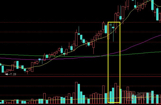 放量下影線K線形態(tài)意味著什么？如何操作？