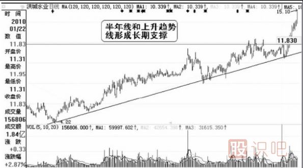 莊家洗盤的幅度-洗盤結(jié)束的標(biāo)志