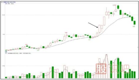 什么是強(qiáng)勢(shì)的分時(shí)圖走勢(shì)形態(tài)