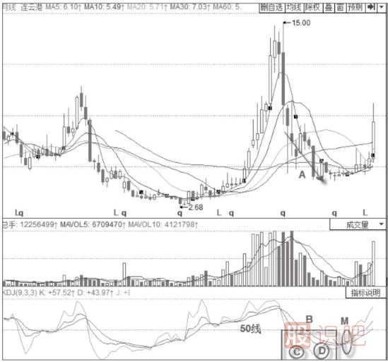KDJ指標(biāo)判斷趨勢(shì)技巧與策略-50線之下的空頭趨勢(shì)