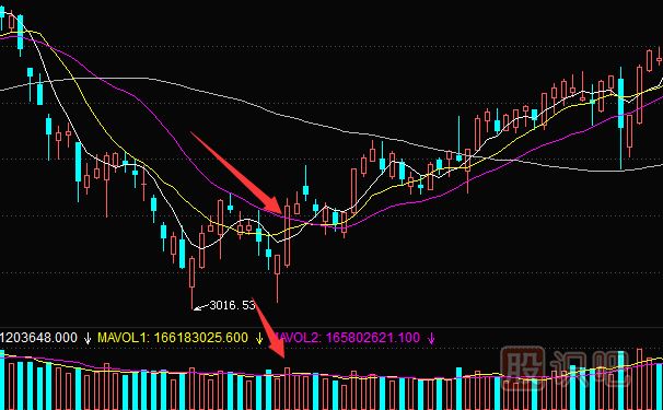 多條移動均線的買賣點分析