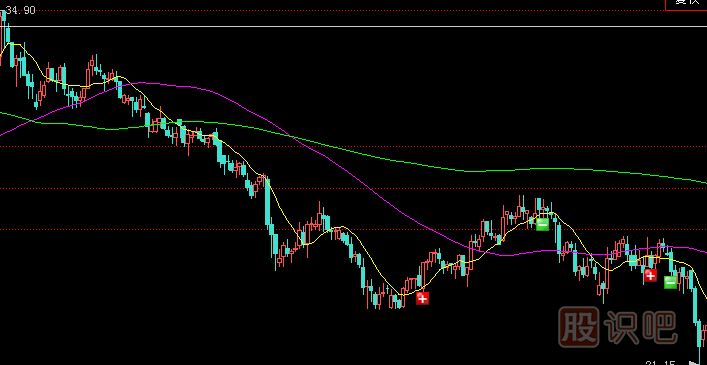 主力建倉(cāng)手法-單邊下跌式建倉(cāng)