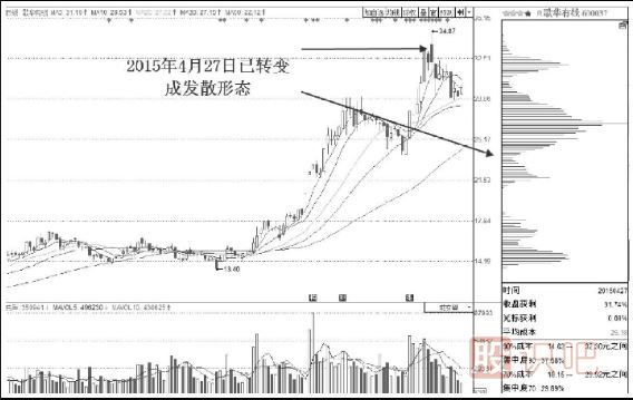 常見籌碼分布形態(tài)及市場含義