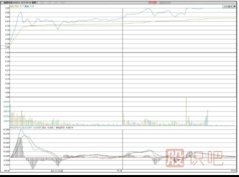 什么是強(qiáng)勢(shì)的分時(shí)圖走勢(shì)形態(tài)