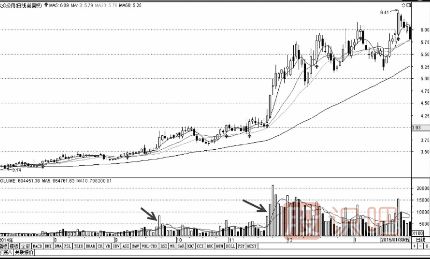 后量超前量與底部放量<a href=http://m.nbyzcy.com/jsfx/zt/ target=_blank class=infotextkey><a href=http://m.nbyzcy.com/GPRM/sy/940.html target=_blank class=infotextkey>漲停</a></a>形態(tài)（圖解）