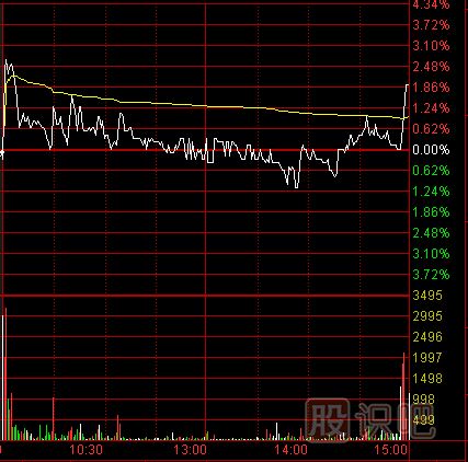 尾盤(pán)解讀-如何分析尾盤(pán)走勢(shì)？出貨的尾盤(pán)急拉形態(tài)