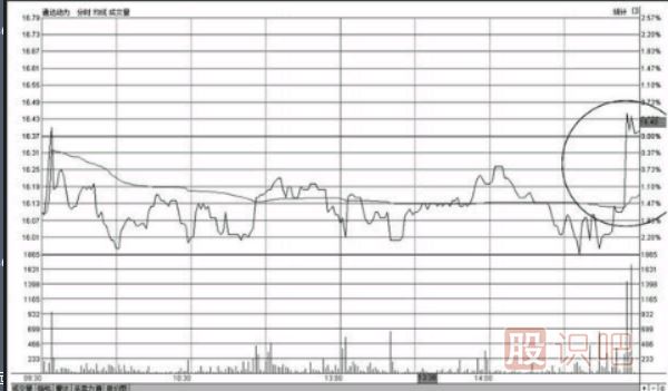 個股尾盤上漲-尾盤偷襲-尾盤急拉-意味著什么？