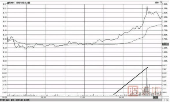 分時(shí)圖最佳買入形態(tài)-買盤推升形態(tài)