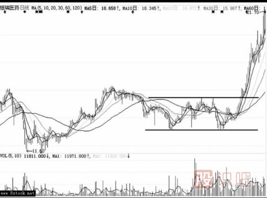 洗盤K線形態(tài)介紹-箱體整理形態(tài)