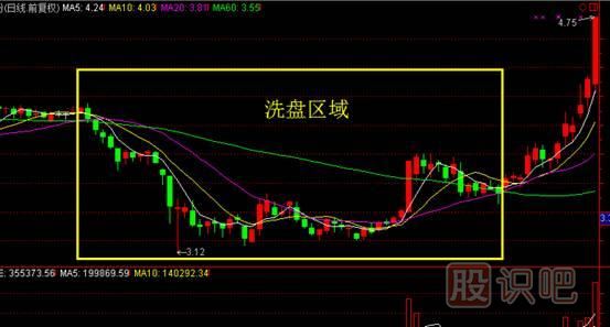 洗盤的目的是什么？為什么要洗盤？如何看洗盤？