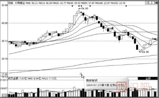 分紅派息股的短線機會-分紅派息短線選股技巧