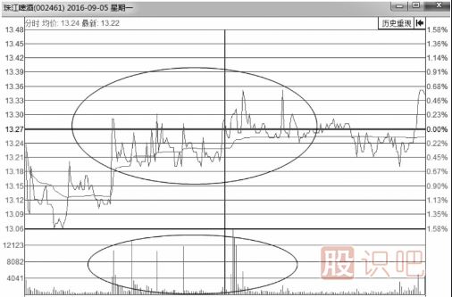 分時(shí)圖走勢(shì)上躥下跳走勢(shì)形態(tài)解析