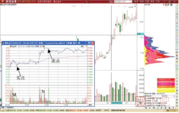 股票做T技巧-分時圖先買后賣T+0交易