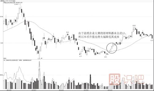 外匯利率對(duì)股價(jià)的影響