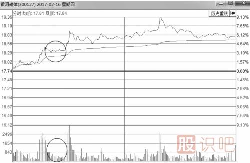 分時(shí)圖走勢中的縮量回調(diào)或無量回調(diào)應(yīng)對手法