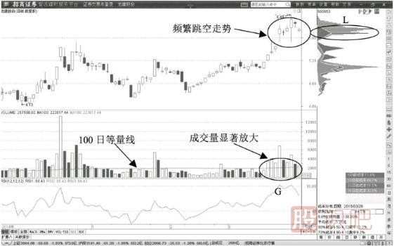 股價(jià)回調(diào)以后放量突破100日<a href=http://m.nbyzcy.com/GPRM/sy/1312.html target=_blank class=infotextkey>均量線</a>后的買入點(diǎn)