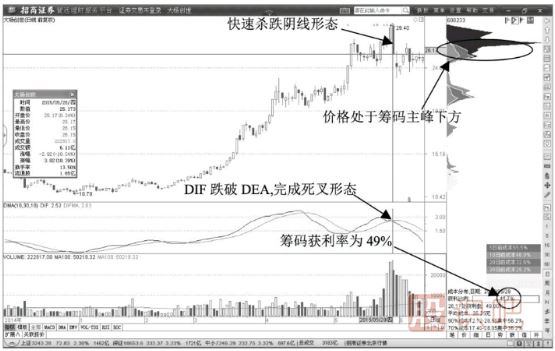 股價(jià)跌破籌碼主峰的出貨信號(hào)