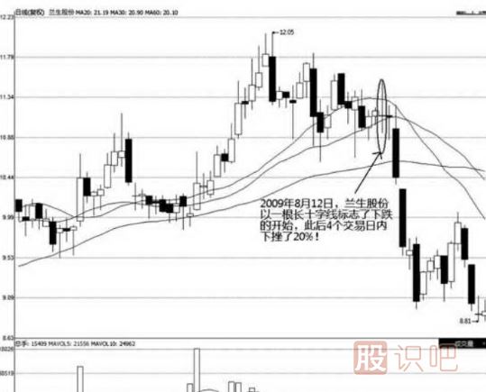 非常長的長上影十字<a href=http://m.nbyzcy.com/jszb/K/ target=_blank class=infotextkey>K線圖</a>圖解