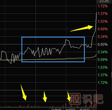 教您如何看尾盤