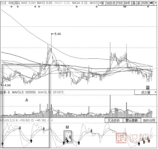 KDJ指標50線附近的接連“死叉”