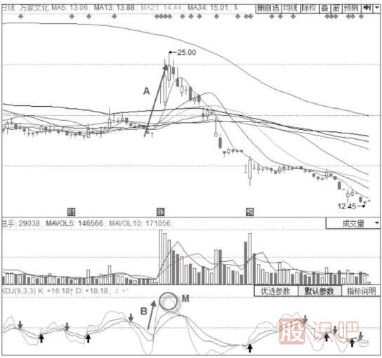 主力出貨時期的KDJ指標(biāo)形態(tài)分析-J線高位鈍化后快速下行形態(tài)