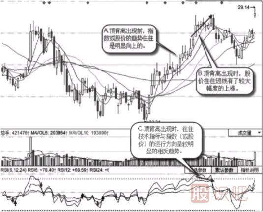頂背離的股票特征以及賣出方法