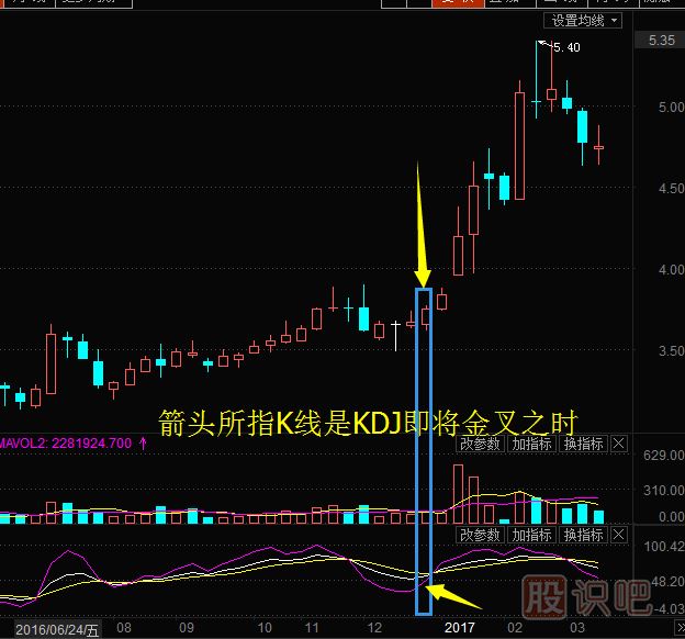 股票周K線怎么用？