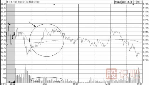 從<a href=http://m.nbyzcy.com/jsfx/fs/ target=_blank class=infotextkey>分時圖</a>的成交量量能看股價反彈的力度大小
