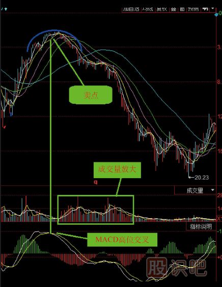 什么是圓弧頂K線形態(tài)-圓弧頂?shù)馁u(mài)點(diǎn)K線形態(tài)